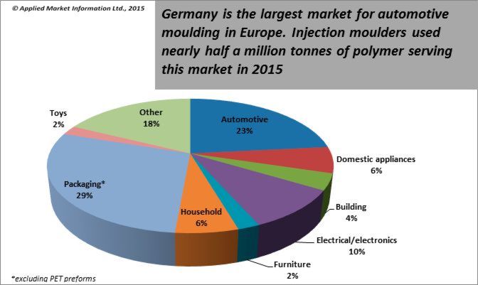 German Injection moulding sector strong